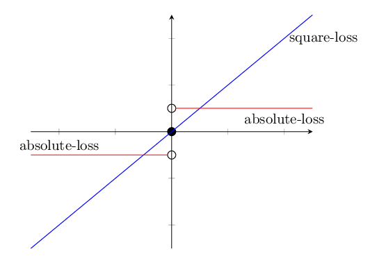 gradient-square-abs-loss