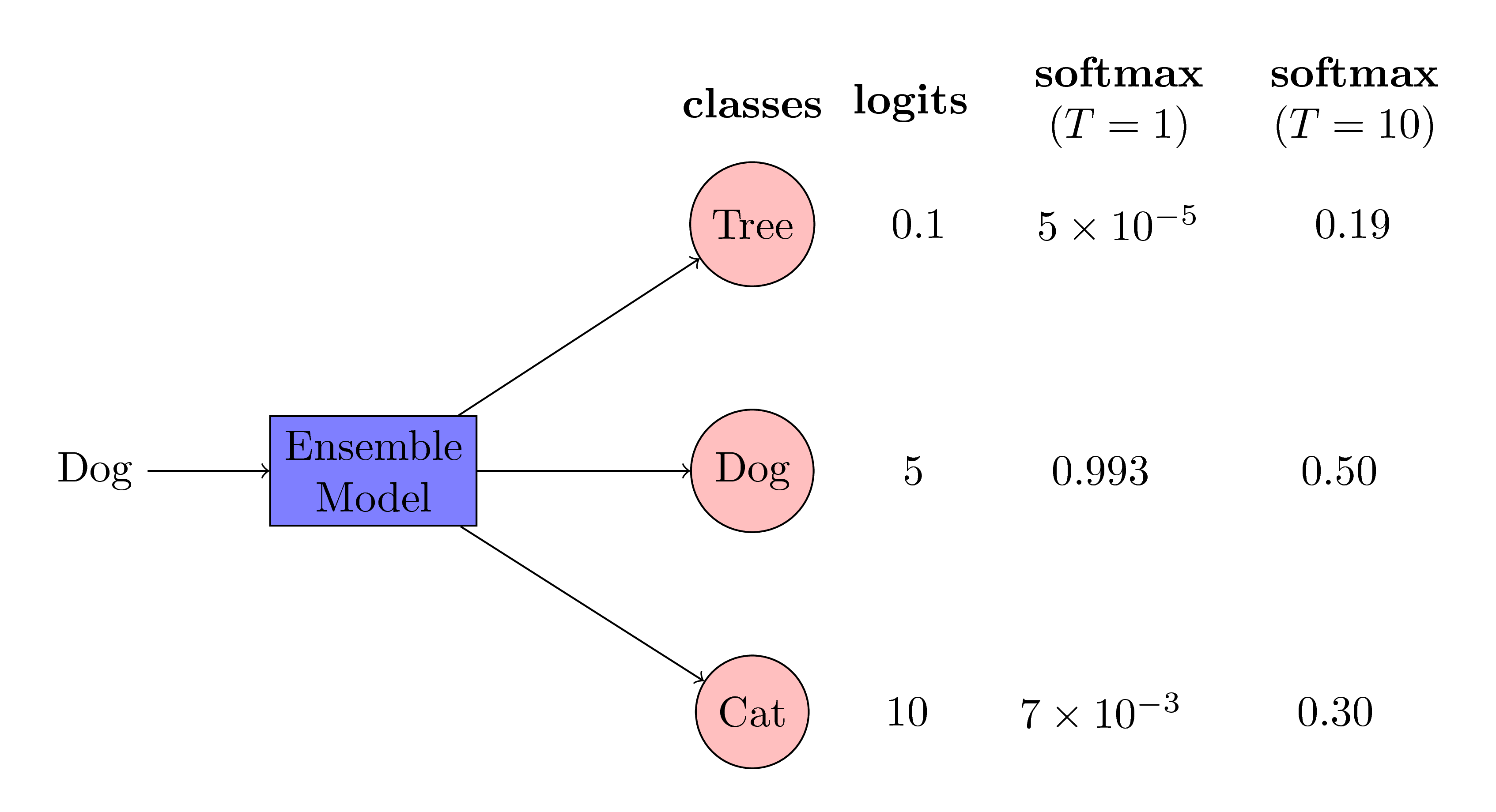 distilling-the-knowledge-from-a-big-neural-network-to-a-smaller-neural