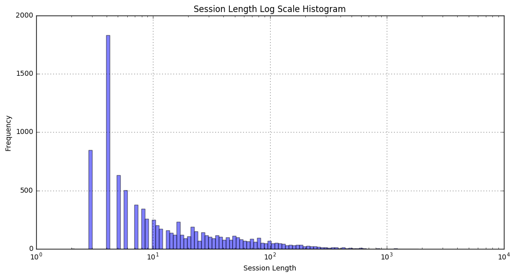 Session Length Histogram