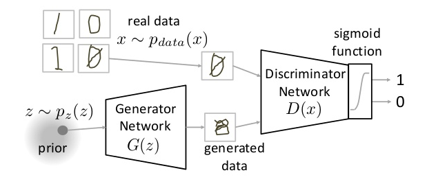 GANs concept