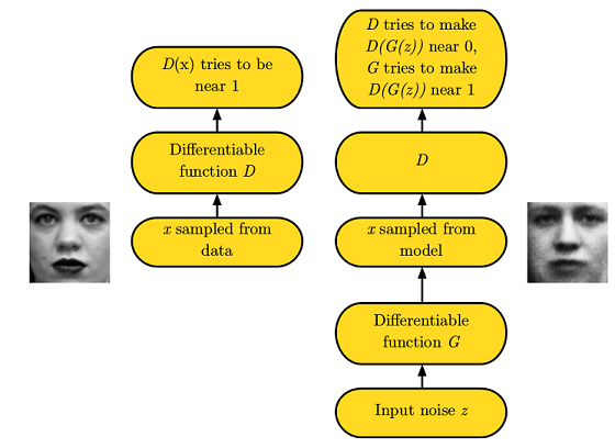 Adversarial Networks Framework.