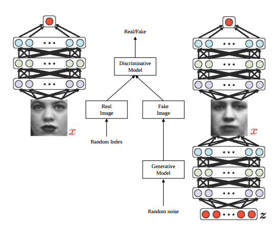 Adversarial Network.